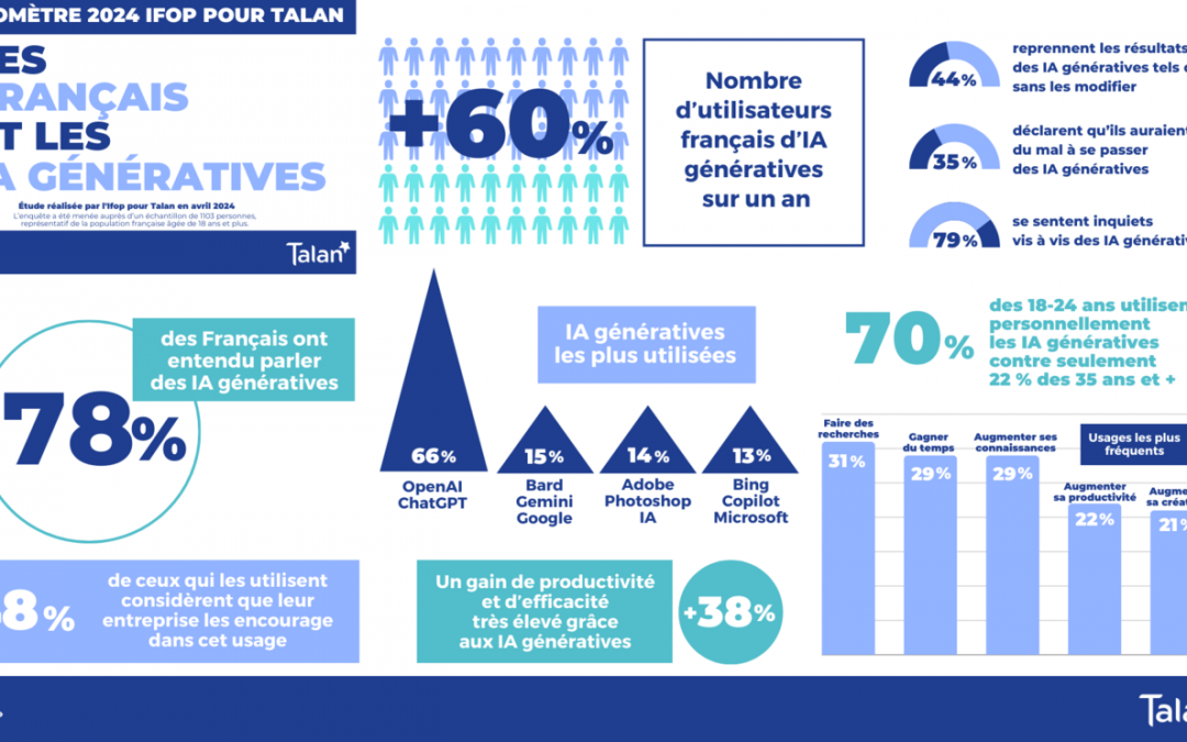 Adoption des IA Génératives en France 2024 : Tendances et Défis