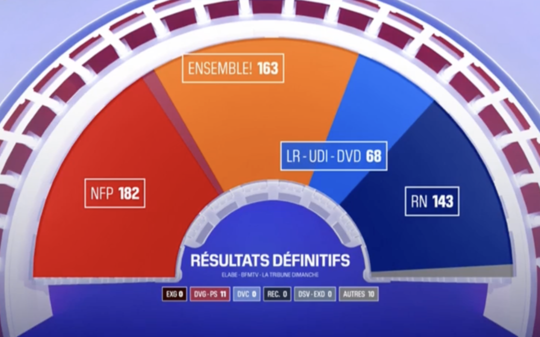 Législatives 2024 : Une assemblée nationale sans majorité claire